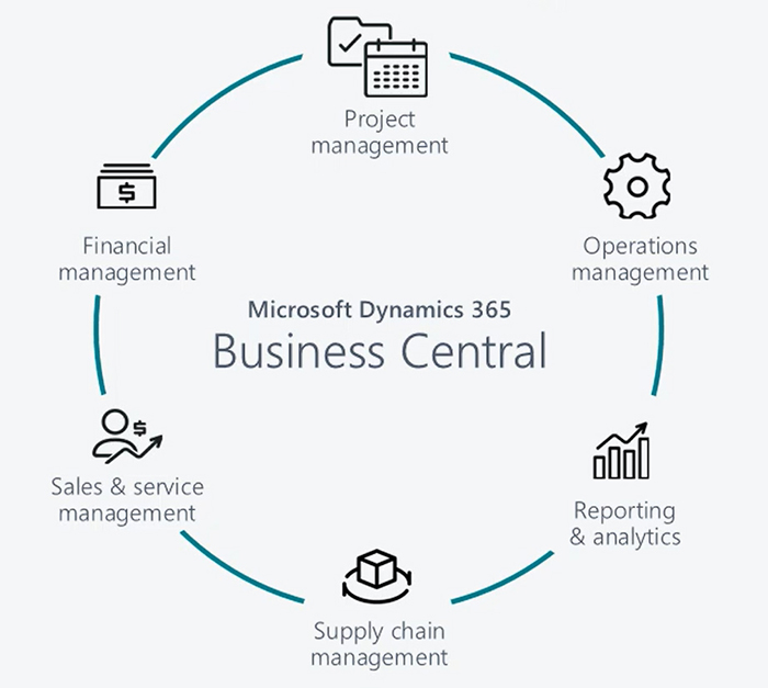 dynamics 365 business central overview