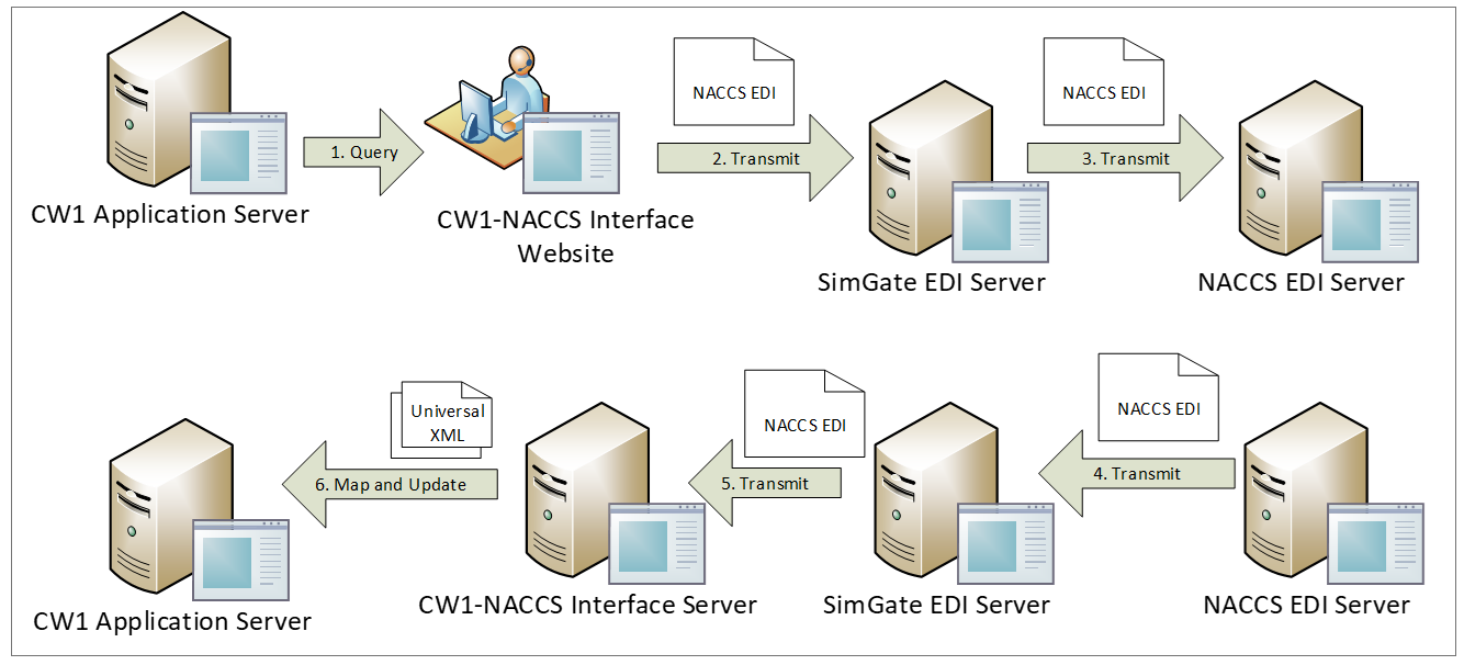 CargoWise Interface with NACCS Calsoft Systems
