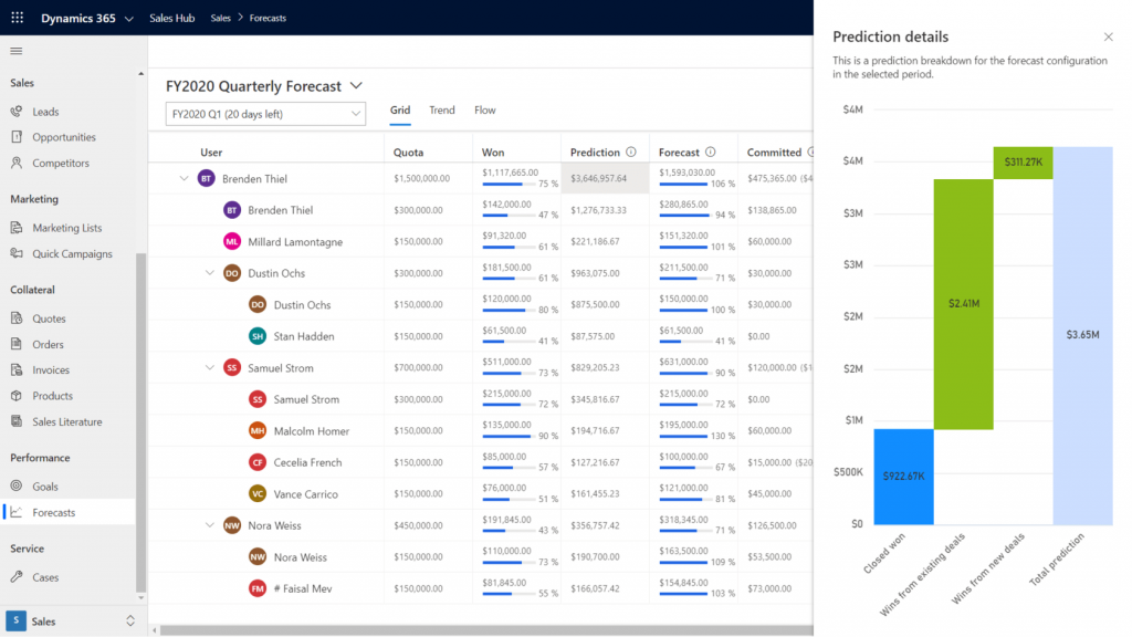 Predictive Forecasting on Microsoft Dynamics 365 for Sales