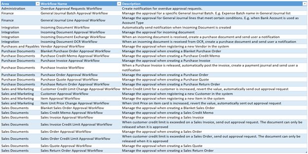 Dynamics 365 Business Central Workflow