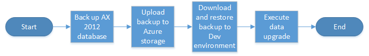 Data upgrade in a development environment