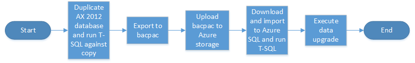 Data upgrade in a sandbox environment