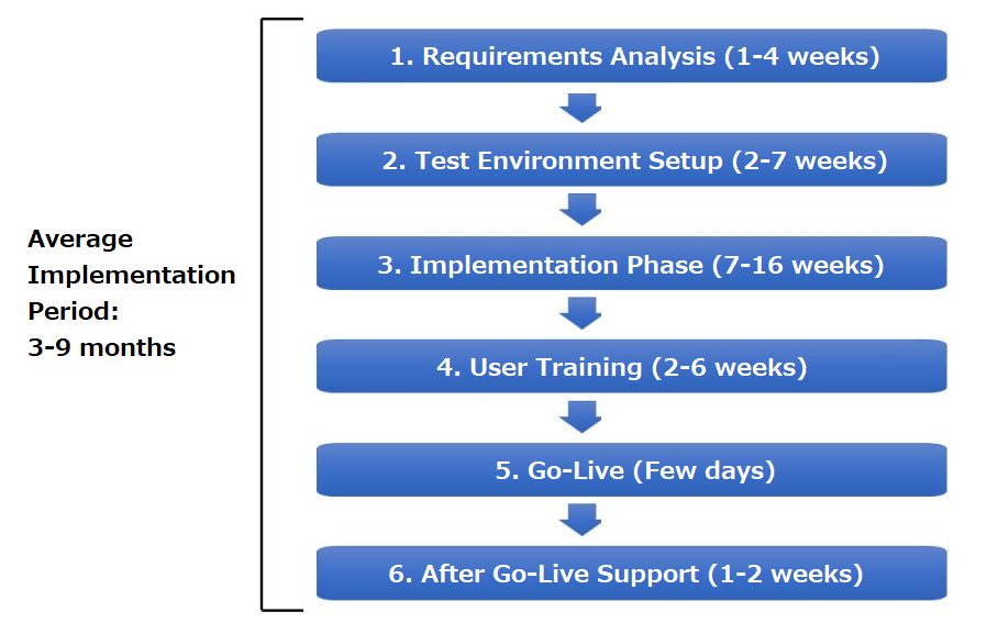 Steps to Go-Live