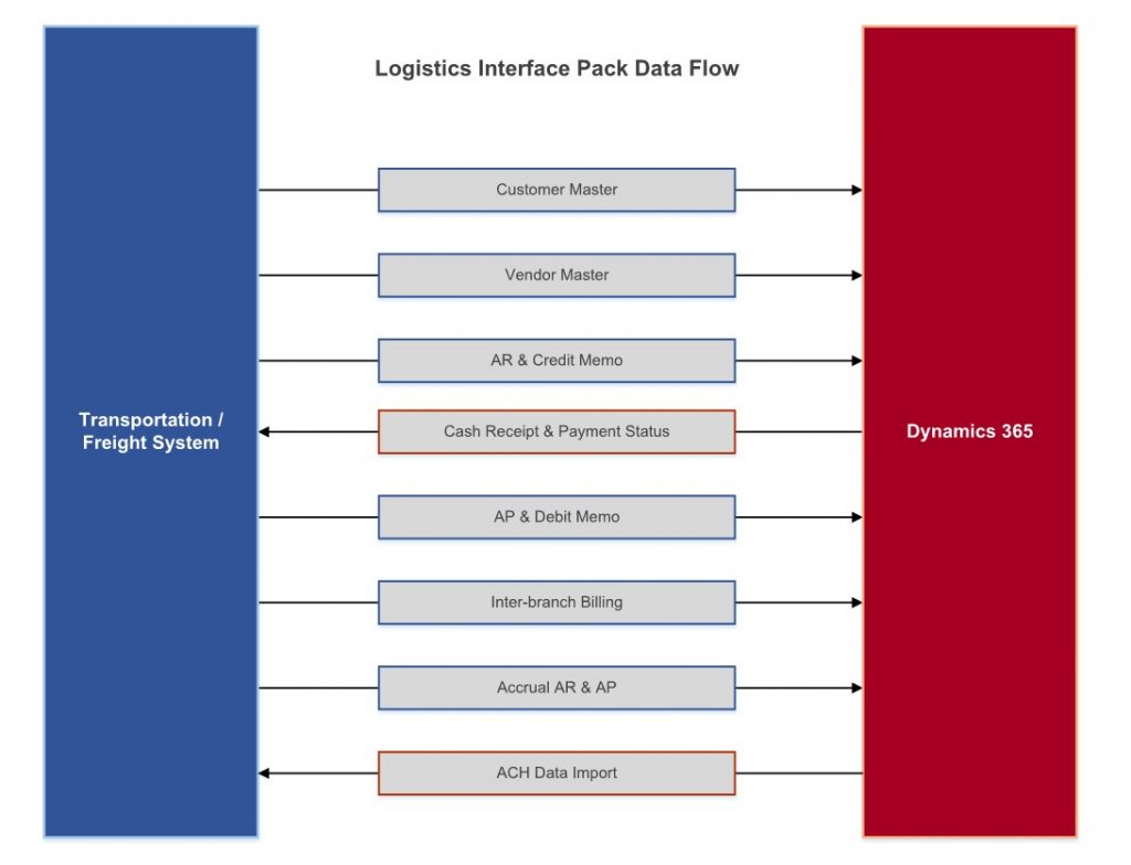 dynamics 365 logistics interface