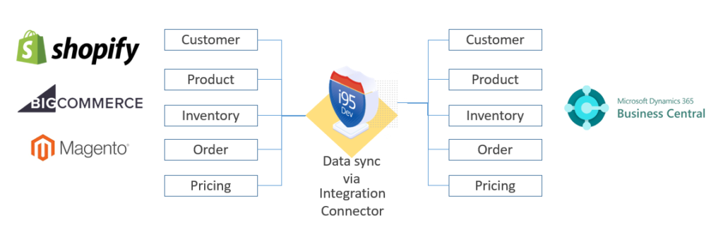 eCommerce Integration