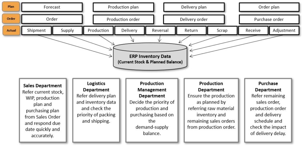 erp inventory data