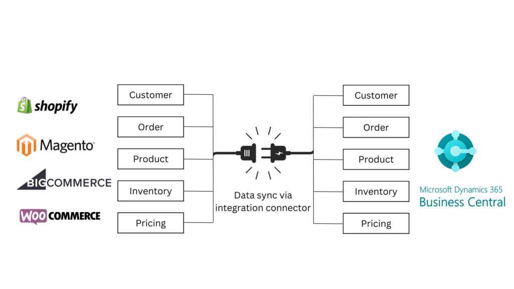 Blog ecommerce connector application