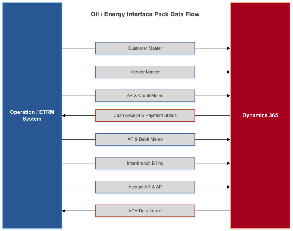 Oil/Energy Interface Pack