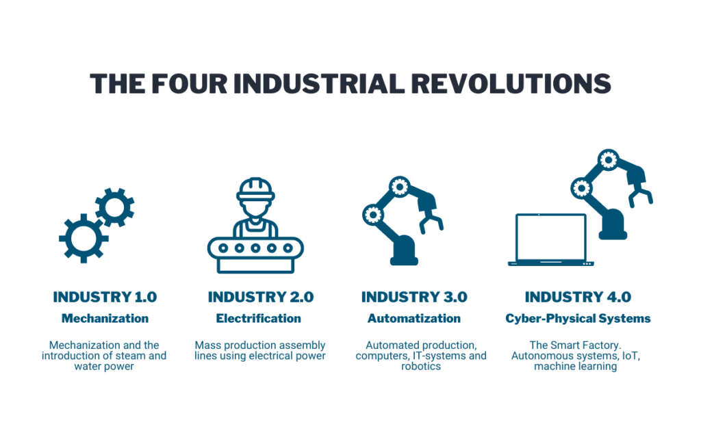 Industry 4.0 revolution