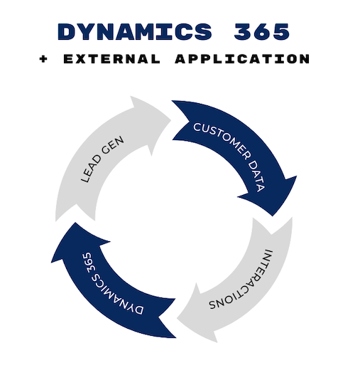 Dynamics 365 External Integration