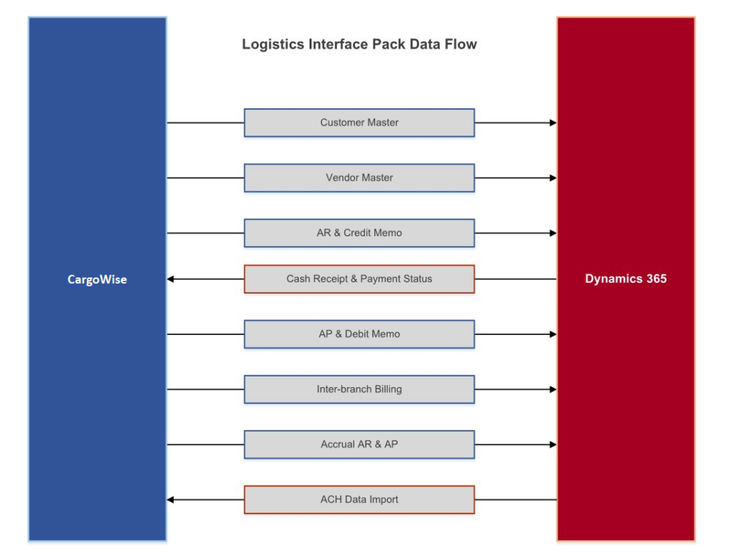 CargoWise and Dynamics 365 Interface (data integration)