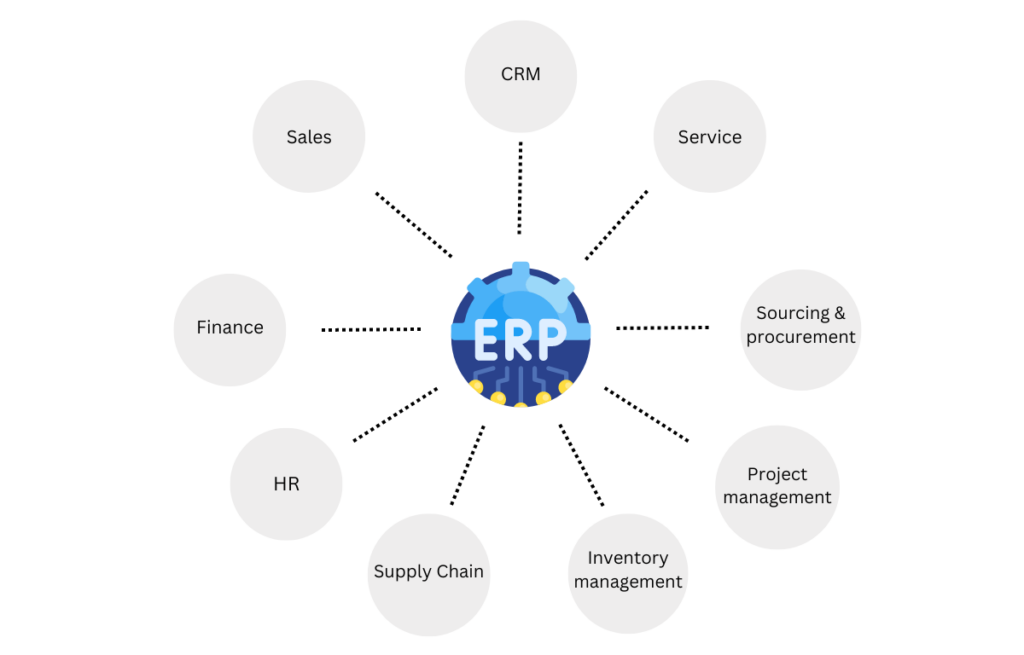 UK what is erp modules