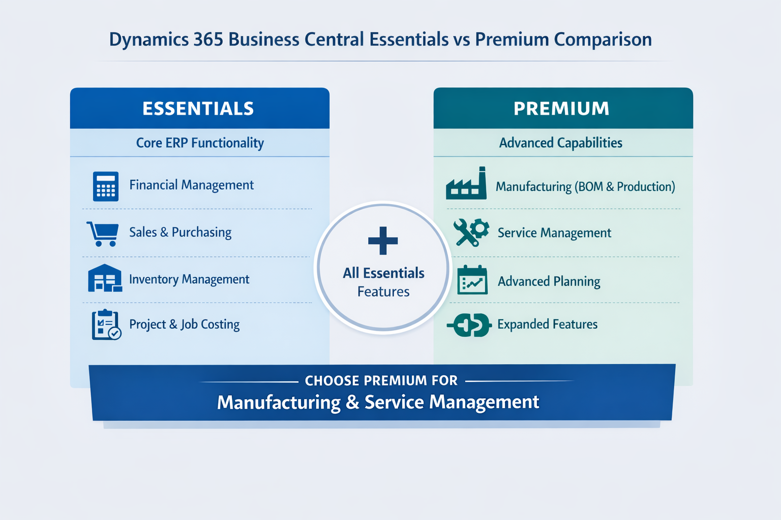 Microsoft Dynamics 365 Business Central Essentials vs Premium comparison chart
